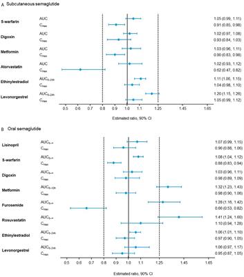 Clinical Perspectives on the Use of Subcutaneous and Oral Formulations of Semaglutide